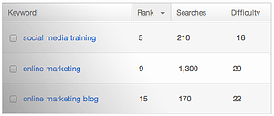 keyword scoring