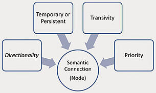 Semantic-Connection