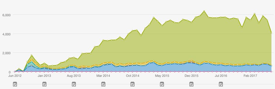 search-traffic-increase