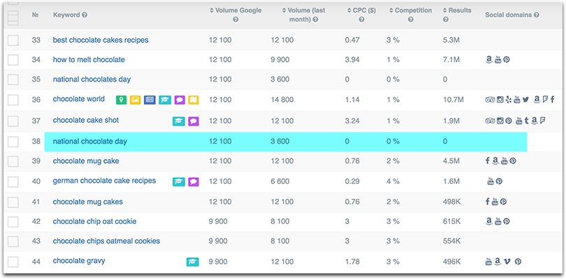 SERPStat keyword ranking list